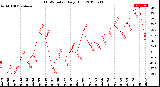 Milwaukee Weather THSW Index<br>Daily High