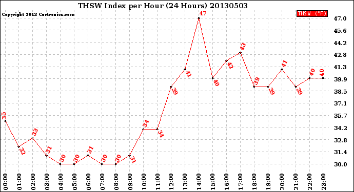 Milwaukee Weather THSW Index<br>per Hour<br>(24 Hours)