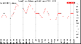 Milwaukee Weather Wind Speed<br>Average<br>(24 Hours)