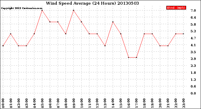 Milwaukee Weather Wind Speed<br>Average<br>(24 Hours)