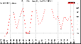 Milwaukee Weather Wind Direction<br>(By Day)