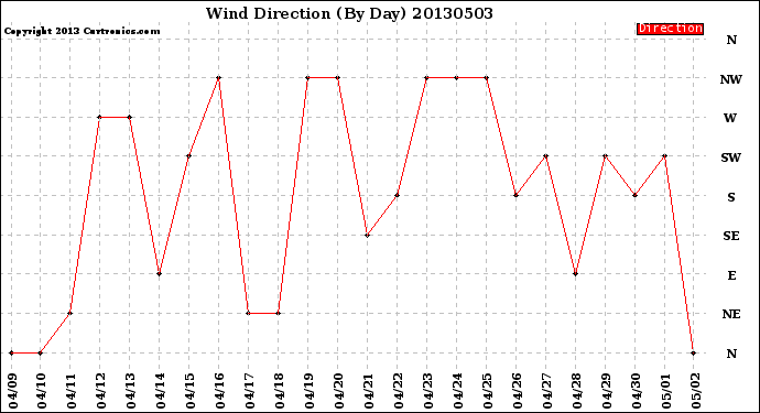 Milwaukee Weather Wind Direction<br>(By Day)