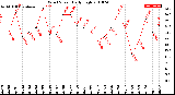 Milwaukee Weather Wind Speed<br>Daily High