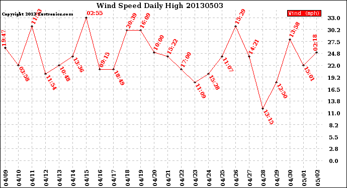 Milwaukee Weather Wind Speed<br>Daily High