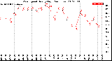 Milwaukee Weather Wind Speed<br>Hourly High<br>(24 Hours)