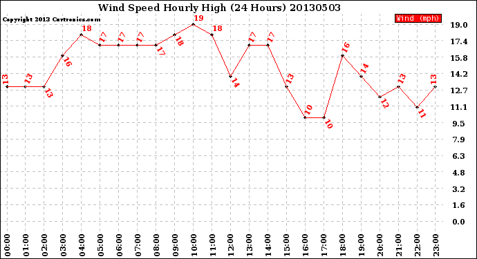 Milwaukee Weather Wind Speed<br>Hourly High<br>(24 Hours)