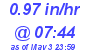 Milwaukee Weather Rain Rate Today