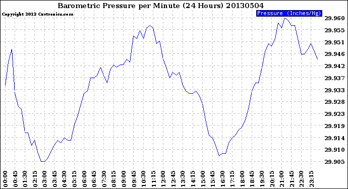 Milwaukee Weather Barometric Pressure<br>per Minute<br>(24 Hours)