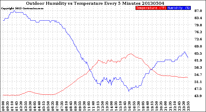 Milwaukee Weather Outdoor Humidity<br>vs Temperature<br>Every 5 Minutes