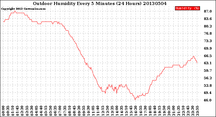 Milwaukee Weather Outdoor Humidity<br>Every 5 Minutes<br>(24 Hours)