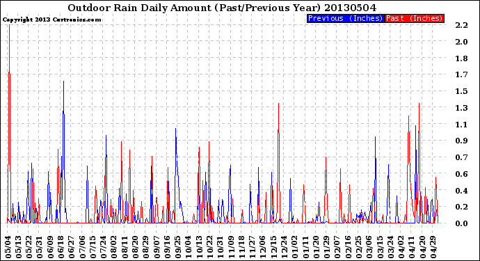 Milwaukee Weather Outdoor Rain<br>Daily Amount<br>(Past/Previous Year)