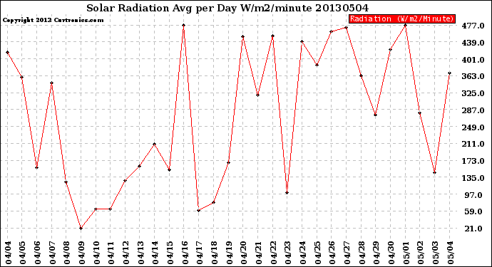 Milwaukee Weather Solar Radiation<br>Avg per Day W/m2/minute