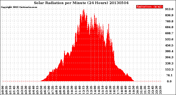 Milwaukee Weather Solar Radiation<br>per Minute<br>(24 Hours)