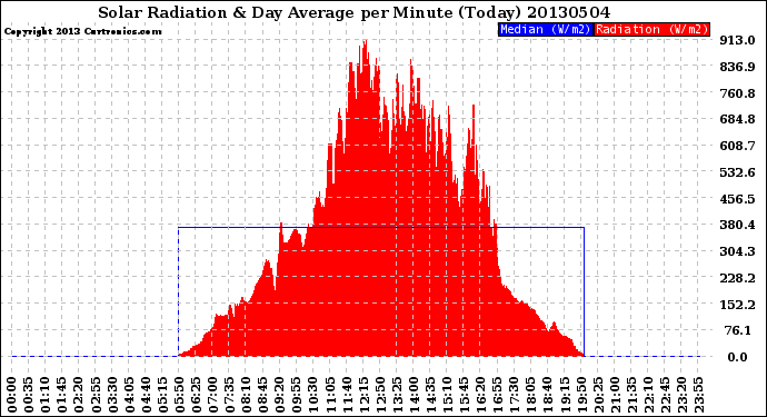 Milwaukee Weather Solar Radiation<br>& Day Average<br>per Minute<br>(Today)