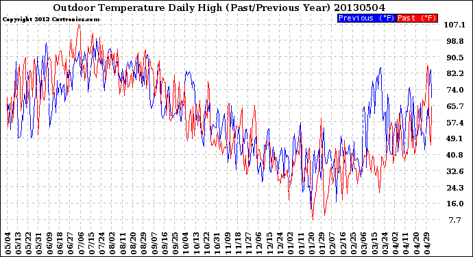 Milwaukee Weather Outdoor Temperature<br>Daily High<br>(Past/Previous Year)