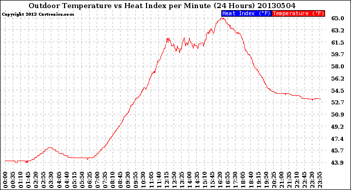 Milwaukee Weather Outdoor Temperature<br>vs Heat Index<br>per Minute<br>(24 Hours)