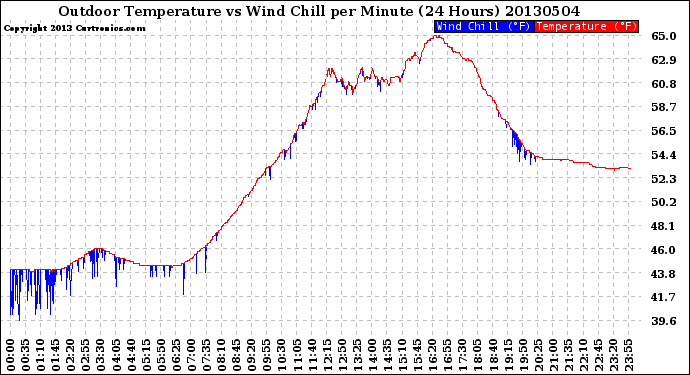 Milwaukee Weather Outdoor Temperature<br>vs Wind Chill<br>per Minute<br>(24 Hours)