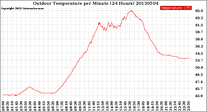 Milwaukee Weather Outdoor Temperature<br>per Minute<br>(24 Hours)