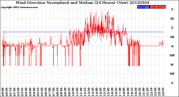 Milwaukee Weather Wind Direction<br>Normalized and Median<br>(24 Hours) (New)