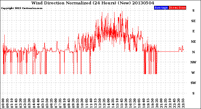 Milwaukee Weather Wind Direction<br>Normalized<br>(24 Hours) (New)