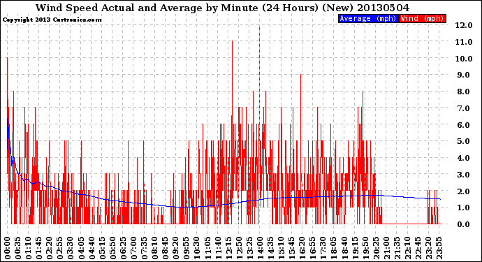 Milwaukee Weather Wind Speed<br>Actual and Average<br>by Minute<br>(24 Hours) (New)