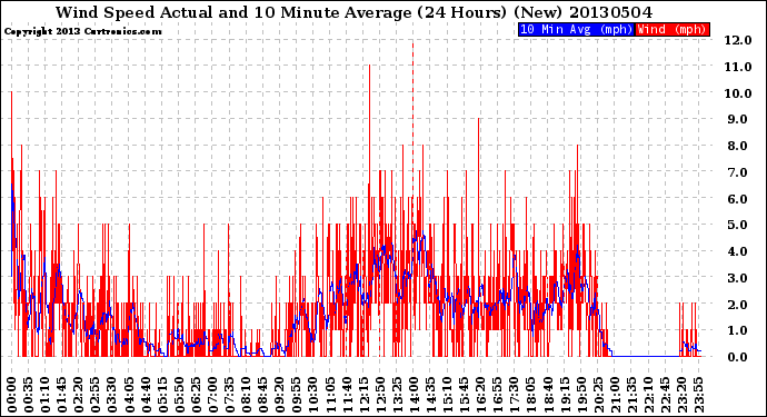 Milwaukee Weather Wind Speed<br>Actual and 10 Minute<br>Average<br>(24 Hours) (New)