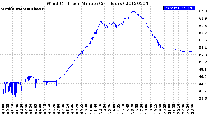 Milwaukee Weather Wind Chill<br>per Minute<br>(24 Hours)