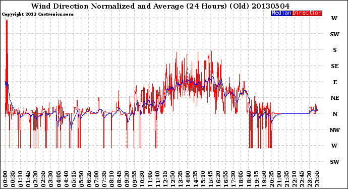 Milwaukee Weather Wind Direction<br>Normalized and Average<br>(24 Hours) (Old)