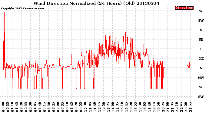 Milwaukee Weather Wind Direction<br>Normalized<br>(24 Hours) (Old)