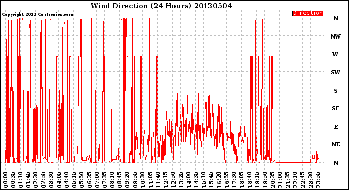 Milwaukee Weather Wind Direction<br>(24 Hours)