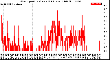 Milwaukee Weather Wind Speed<br>by Minute<br>(24 Hours) (Old)