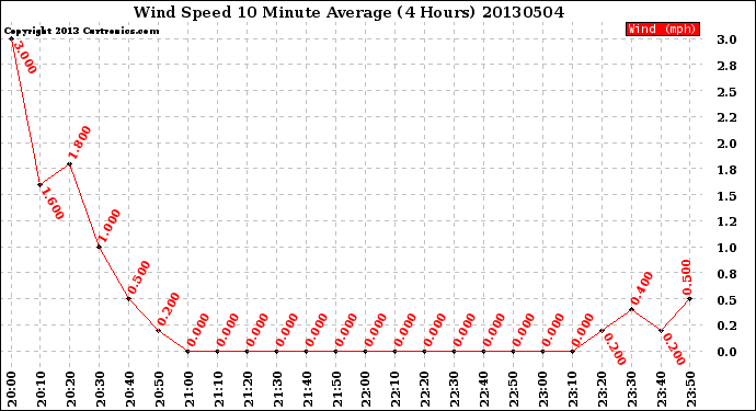 Milwaukee Weather Wind Speed<br>10 Minute Average<br>(4 Hours)