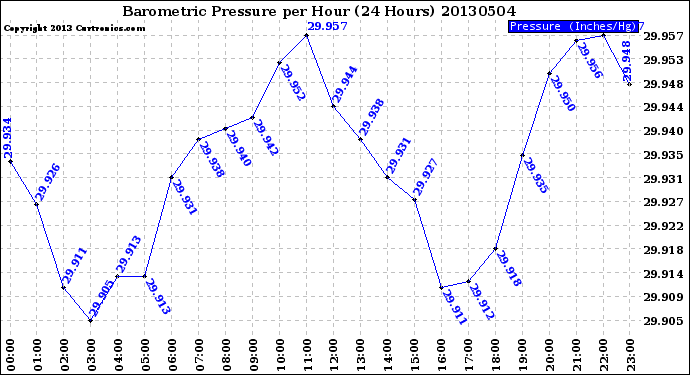 Milwaukee Weather Barometric Pressure<br>per Hour<br>(24 Hours)