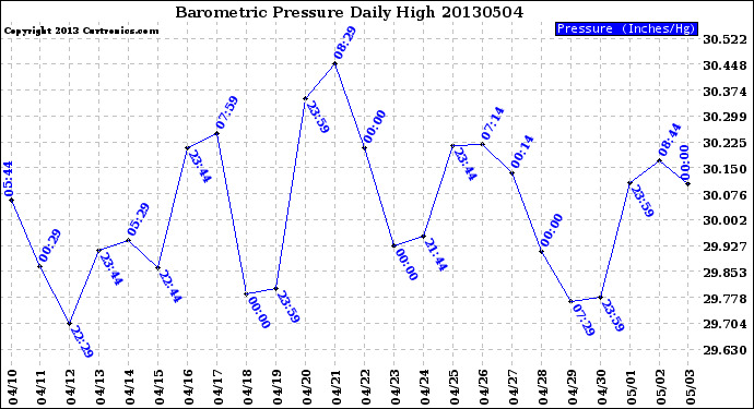 Milwaukee Weather Barometric Pressure<br>Daily High