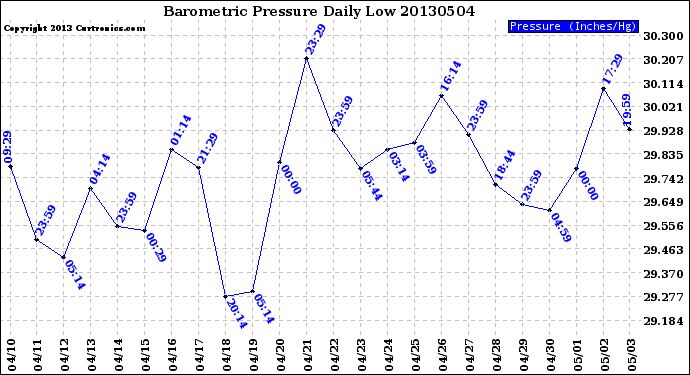 Milwaukee Weather Barometric Pressure<br>Daily Low