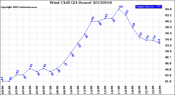 Milwaukee Weather Wind Chill<br>(24 Hours)