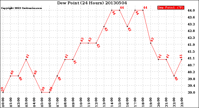 Milwaukee Weather Dew Point<br>(24 Hours)