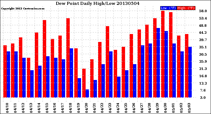 Milwaukee Weather Dew Point<br>Daily High/Low