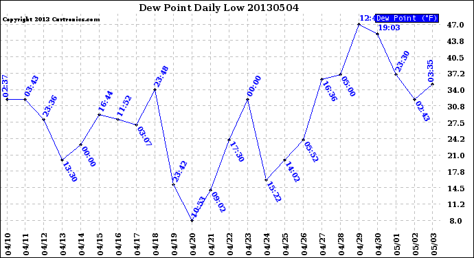 Milwaukee Weather Dew Point<br>Daily Low