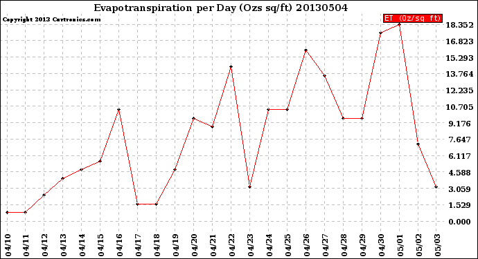 Milwaukee Weather Evapotranspiration<br>per Day (Ozs sq/ft)