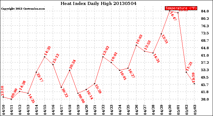 Milwaukee Weather Heat Index<br>Daily High