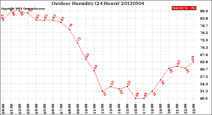 Milwaukee Weather Outdoor Humidity<br>(24 Hours)