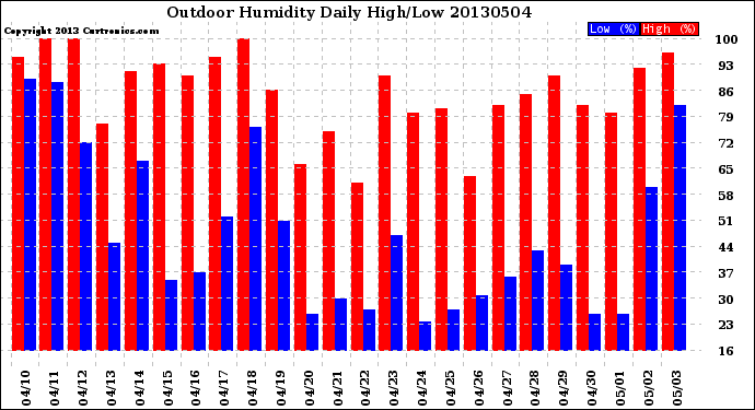 Milwaukee Weather Outdoor Humidity<br>Daily High/Low