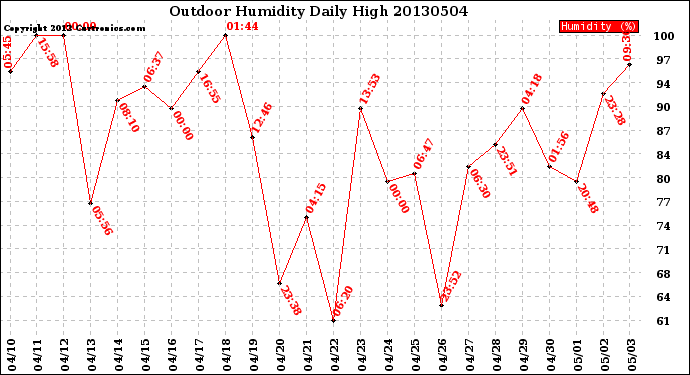 Milwaukee Weather Outdoor Humidity<br>Daily High