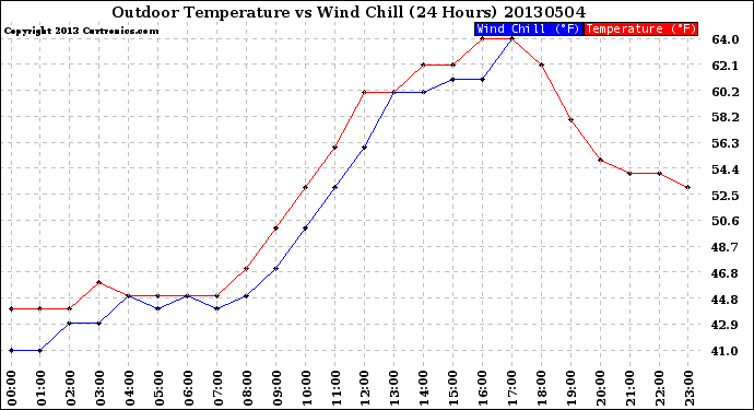 Milwaukee Weather Outdoor Temperature<br>vs Wind Chill<br>(24 Hours)