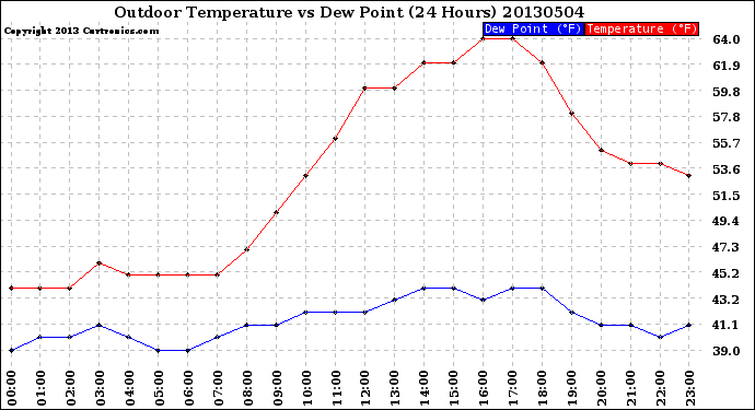 Milwaukee Weather Outdoor Temperature<br>vs Dew Point<br>(24 Hours)