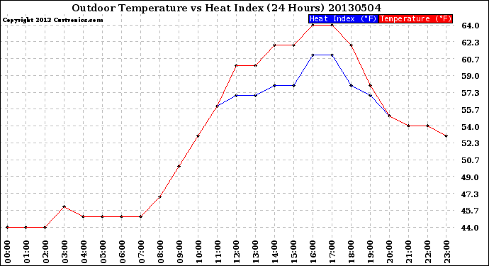 Milwaukee Weather Outdoor Temperature<br>vs Heat Index<br>(24 Hours)