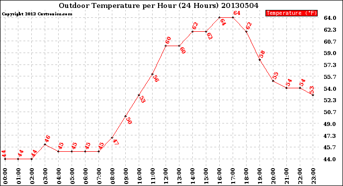 Milwaukee Weather Outdoor Temperature<br>per Hour<br>(24 Hours)