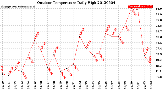 Milwaukee Weather Outdoor Temperature<br>Daily High