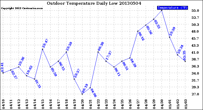 Milwaukee Weather Outdoor Temperature<br>Daily Low